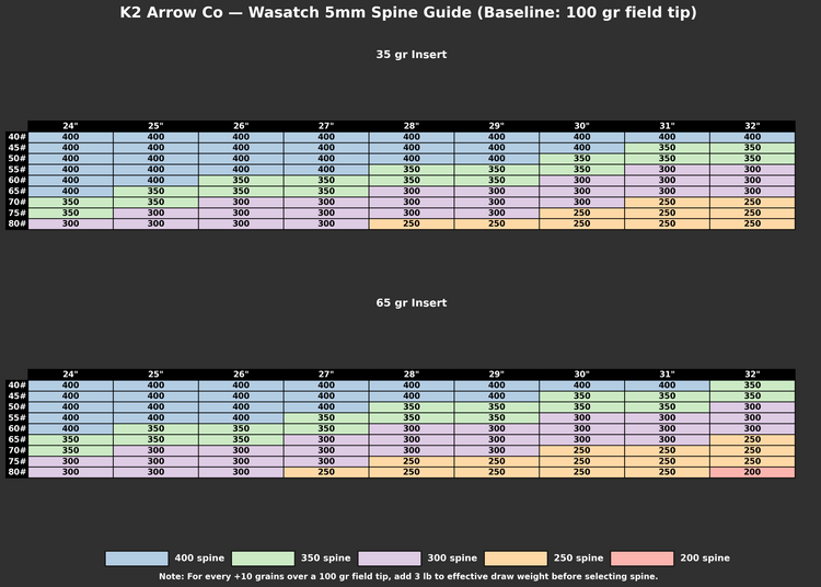 Spine Chart – K2 Arrow Co